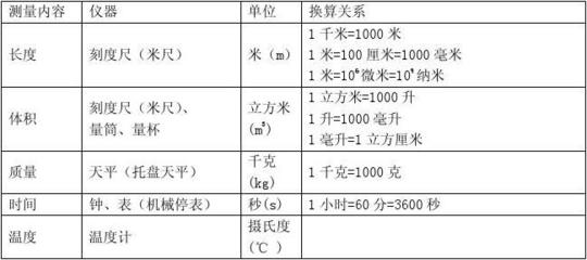 浙教版七年級(上)科學復習提綱 自然科學的研究與探索